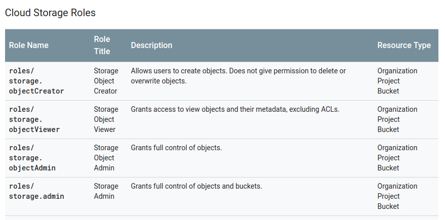 Screenshot of Cloud Storage Roles documentation showing role names, description, and resource type targets