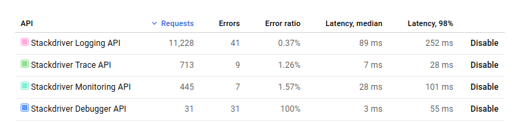 Screenshot of API dashboard page showing Stackdriver error ratios