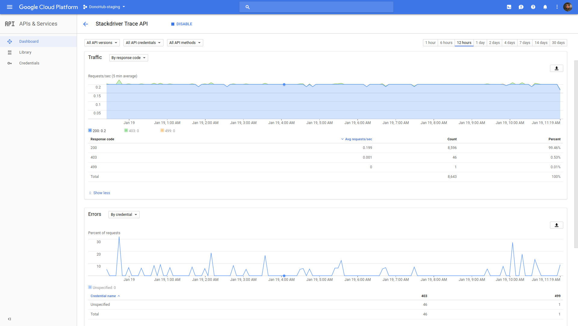 Screenshot of Stackdriver Trace API dashboard showing traffic and error charts