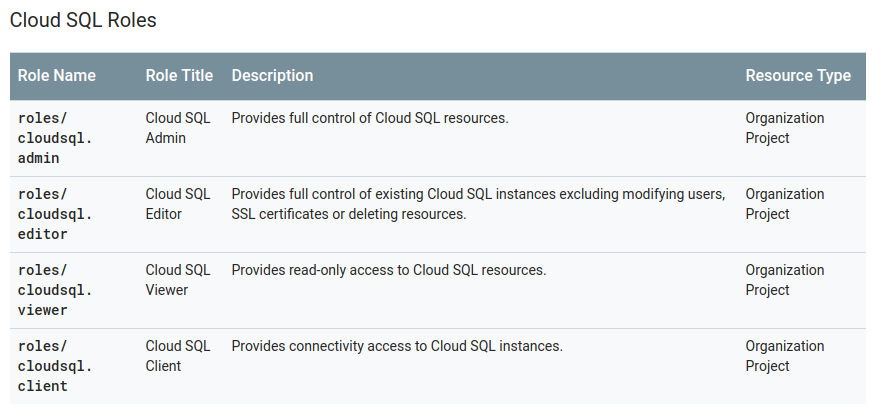 Screenshot of Cloud SQL Roles documentation showing role names, description, and resource type targets